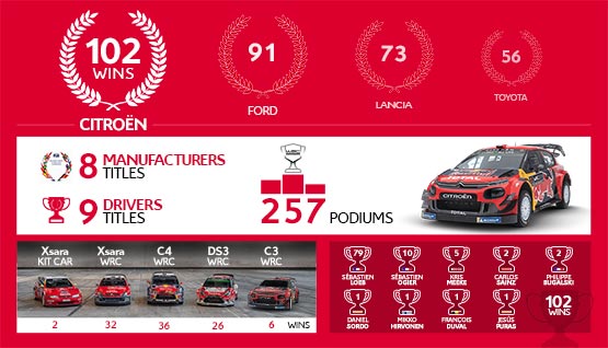 Citroën Racing WRC Rally Results